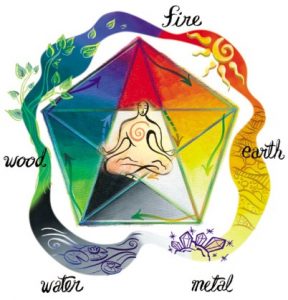 Cores e elementos da natureza: conceitos básicos do Feng Shui Cores e elementos da natureza: conceitos básicos do Feng Shui